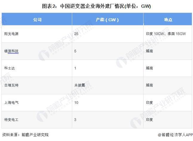 2024年中国光伏逆变器企业国际市场竞争参与状况企业加快“出海”步伐【组图】(图2)