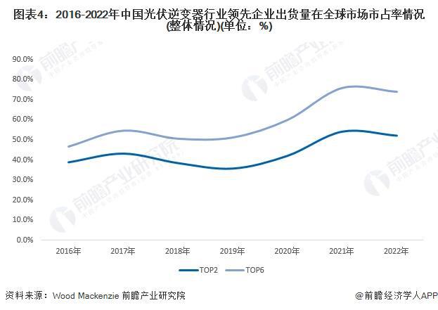 2024年中国光伏逆变器企业国际市场竞争参与状况企业加快“出海”步伐【组图】(图4)