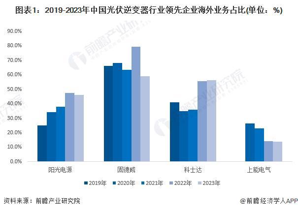 2024年中国光伏逆变器企业国际市场竞争参与状况企业加快“出海”步伐【组图】(图1)