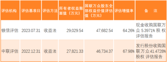 中瓷电子拟溢价6426%收购国联万众剩余53971%股权(图1)