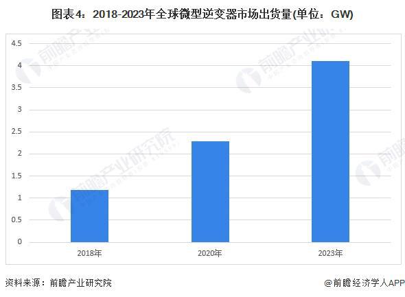 2024年中国光伏逆变器细分市场分析集中式和组串式占据国内主要市场微型逆变器全球潜力大【组图】(图4)