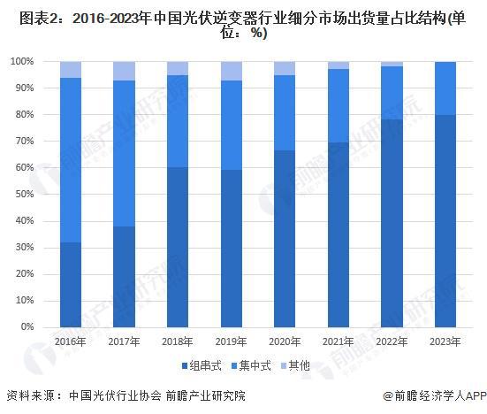 2024年中国光伏逆变器细分市场分析集中式和组串式占据国内主要市场微型逆变器全球潜力大【组图】(图2)