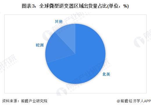 2024年中国光伏逆变器细分市场分析集中式和组串式占据国内主要市场微型逆变器全球潜力大【组图】(图3)