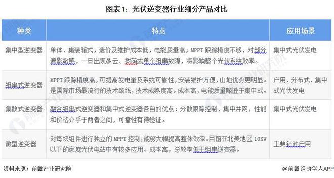 2024年中国光伏逆变器细分市场分析集中式和组串式占据国内主要市场微型逆变器全球潜力大【组图】(图1)