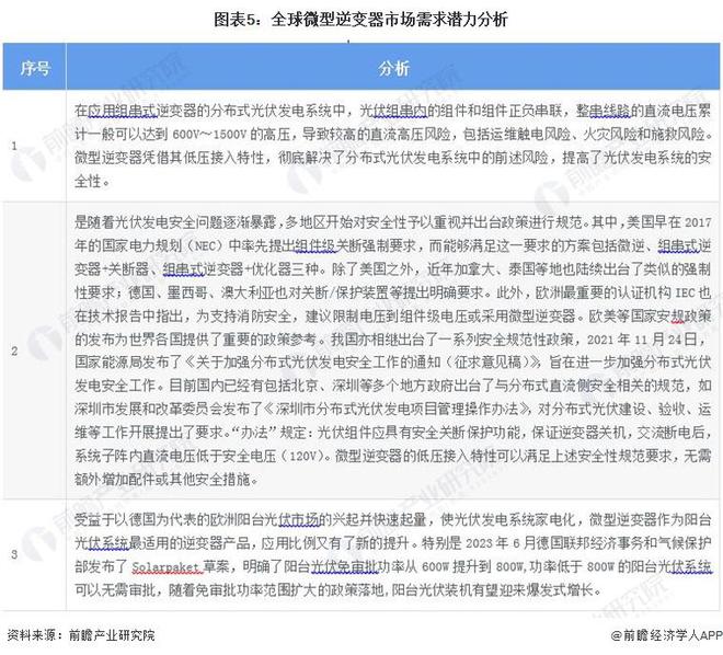 2024年中国光伏逆变器细分市场分析集中式和组串式占据国内主要市场微型逆变器全球潜力大【组图】(图5)
