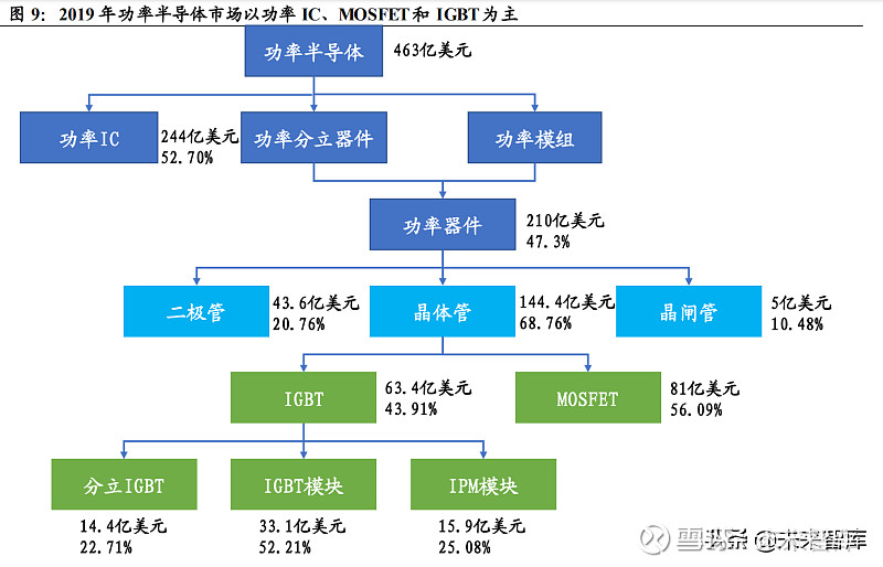 功率半导体行业深度报告：新能源需求引领行业快速发展(图5)