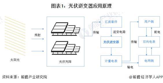 预见2024：《2024年中国光伏逆变器行业全景图谱》(附市场现状、竞争格局和发展趋势等)(图1)
