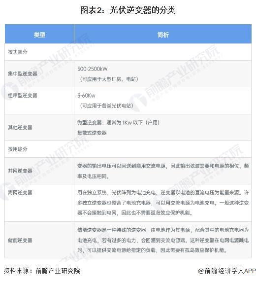 预见2024：《2024年中国光伏逆变器行业全景图谱》(附市场现状、竞争格局和发展趋势等)(图2)