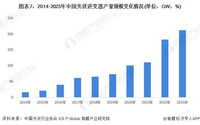 预见2024：《2024年中国光伏逆变器行业全景图谱》(附市场现状、竞争格局和发展趋势等)(图7)