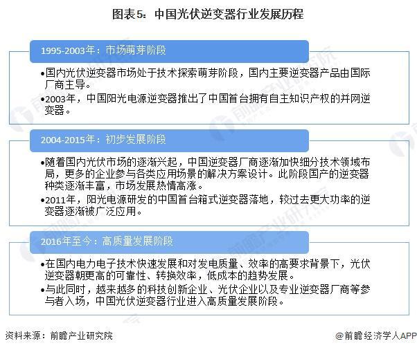 预见2024：《2024年中国光伏逆变器行业全景图谱》(附市场现状、竞争格局和发展趋势等)(图5)