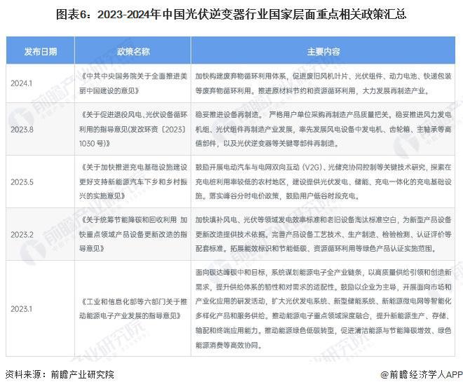 预见2024：《2024年中国光伏逆变器行业全景图谱》(附市场现状、竞争格局和发展趋势等)(图6)