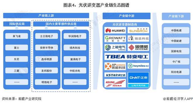 预见2024：《2024年中国光伏逆变器行业全景图谱》(附市场现状、竞争格局和发展趋势等)(图4)