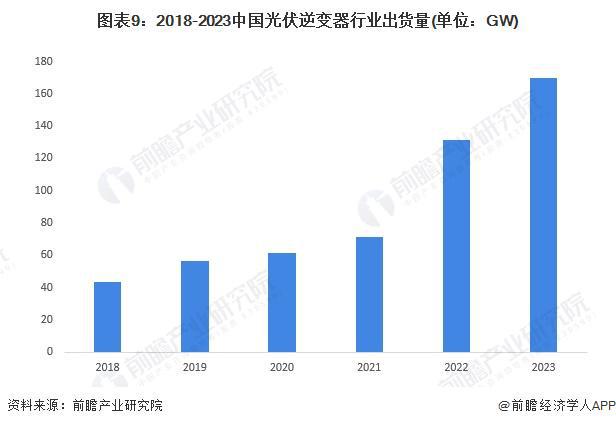 预见2024：《2024年中国光伏逆变器行业全景图谱》(附市场现状、竞争格局和发展趋势等)(图9)