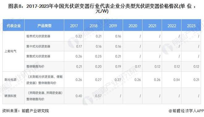 预见2024：《2024年中国光伏逆变器行业全景图谱》(附市场现状、竞争格局和发展趋势等)(图8)