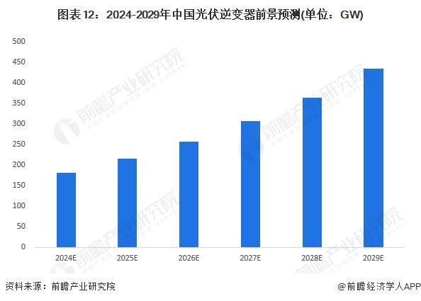 预见2024：《2024年中国光伏逆变器行业全景图谱》(附市场现状、竞争格局和发展趋势等)(图12)