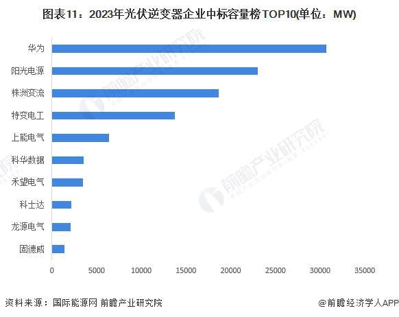 预见2024：《2024年中国光伏逆变器行业全景图谱》(附市场现状、竞争格局和发展趋势等)(图11)