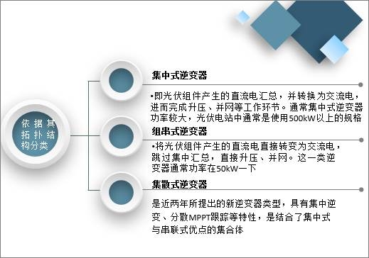 2020-30年中国光伏逆变器行业发展现状及趋势分析预测（附市场占比、设备投资额、人均产出率、额定功率及功率密度）[图](图1)