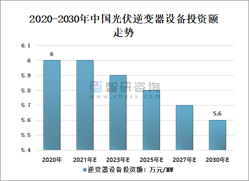 2020-30年中国光伏逆变器行业发展现状及趋势分析预测（附市场占比、设备投资额、人均产出率、额定功率及功率密度）[图](图5)