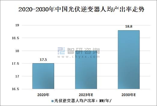 2020-30年中国光伏逆变器行业发展现状及趋势分析预测（附市场占比、设备投资额、人均产出率、额定功率及功率密度）[图](图6)