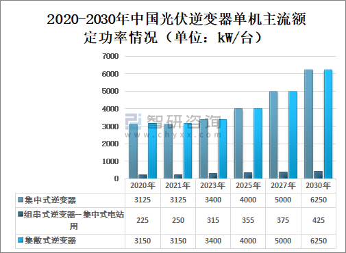 2020-30年中国光伏逆变器行业发展现状及趋势分析预测（附市场占比、设备投资额、人均产出率、额定功率及功率密度）[图](图7)