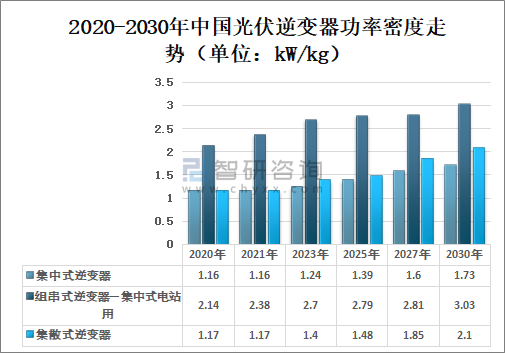 2020-30年中国光伏逆变器行业发展现状及趋势分析预测（附市场占比、设备投资额、人均产出率、额定功率及功率密度）[图](图8)