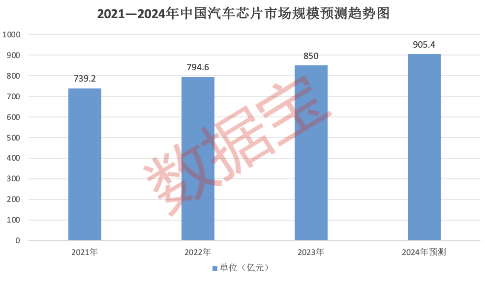 全球首颗5nm智驾芯片流片成功！国产汽车芯片本地化采购将大幅提升机构和外资同时盯上这些股(图1)