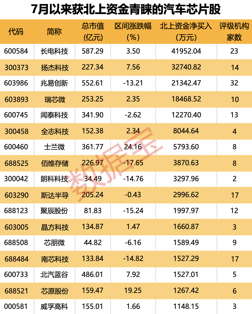 全球首颗5nm智驾芯片流片成功！国产汽车芯片本地化采购将大幅提升机构和外资同时盯上这些股(图2)