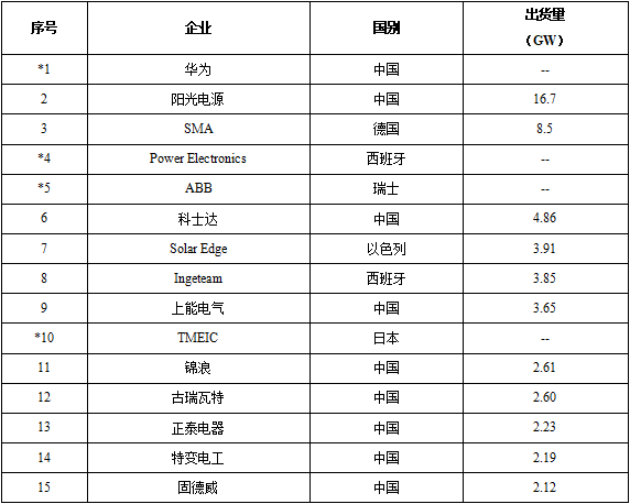 未来光伏市场前景可期逆变器功率器件亟需突破(图1)
