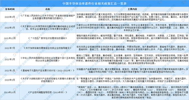 2023年中国半导体功率器件行业最新政策汇总一览(图1)