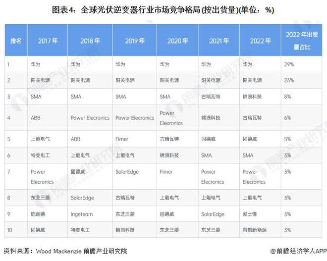 2024年全球光伏逆变器行业发展现状分析两家中国企业占据全球半壁江山【组图】(图4)