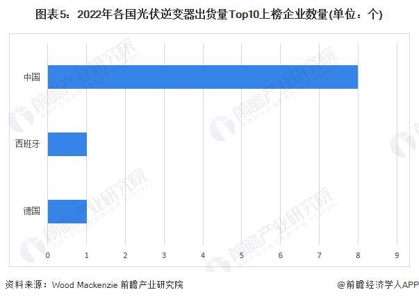 2024年全球光伏逆变器行业发展现状分析两家中国企业占据全球半壁江山【组图】(图5)