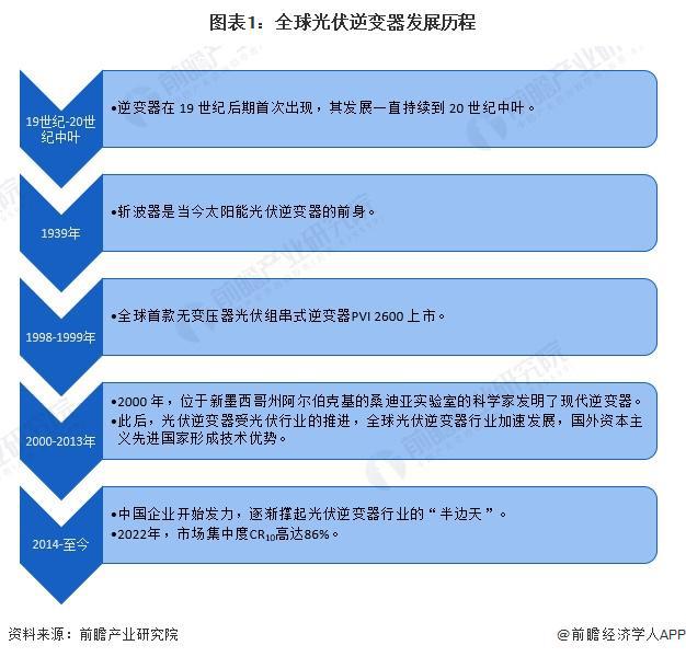 2024年全球光伏逆变器行业发展现状分析两家中国企业占据全球半壁江山【组图】(图1)