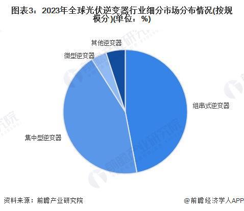 2024年全球光伏逆变器行业发展现状分析两家中国企业占据全球半壁江山【组图】(图3)