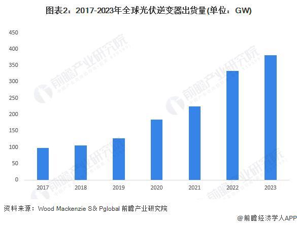 2024年全球光伏逆变器行业发展现状分析两家中国企业占据全球半壁江山【组图】(图2)