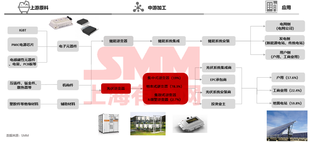 SMM光伏季度观点汇——光伏逆变器【SMM分析】(图1)