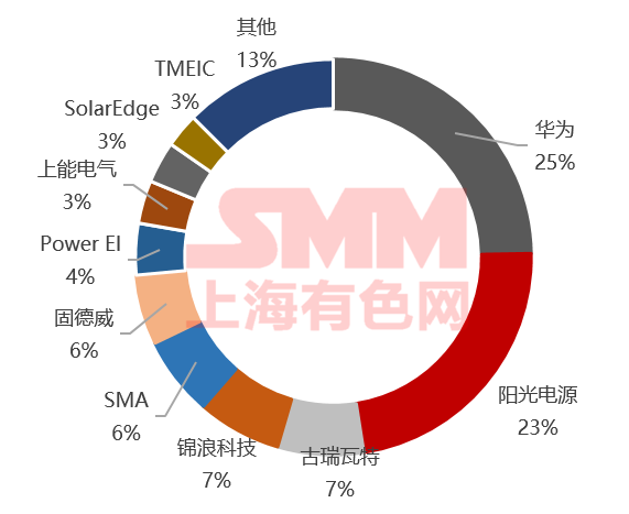 SMM光伏季度观点汇——光伏逆变器【SMM分析】(图2)