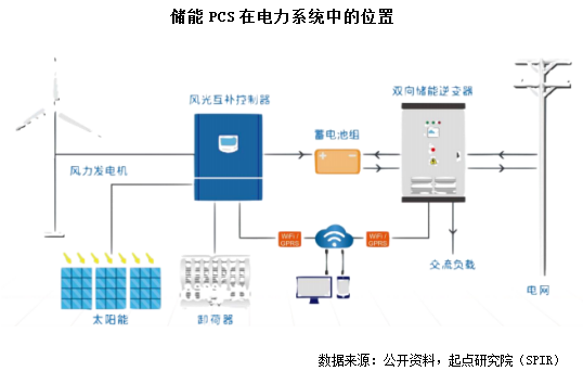 储能逆变器PCS综合竞争力排行榜发布下半年光储逆变器市场竞争加剧!(图2)