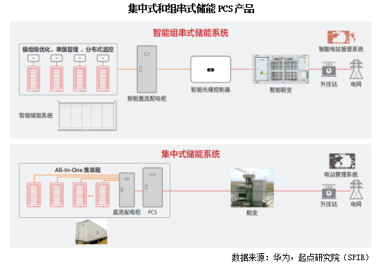 储能逆变器PCS综合竞争力排行榜发布下半年光储逆变器市场竞争加剧!(图3)