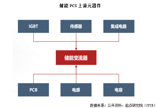 储能逆变器PCS综合竞争力排行榜发布下半年光储逆变器市场竞争加剧!(图4)