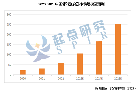 储能逆变器PCS综合竞争力排行榜发布下半年光储逆变器市场竞争加剧!(图5)