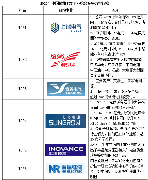 储能逆变器PCS综合竞争力排行榜发布下半年光储逆变器市场竞争加剧!(图10)