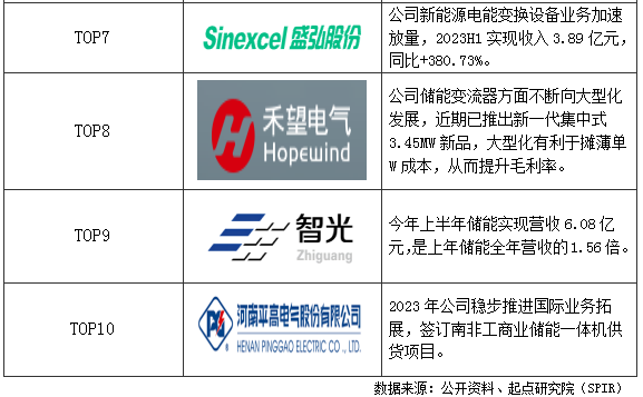 储能逆变器PCS综合竞争力排行榜发布下半年光储逆变器市场竞争加剧!(图11)