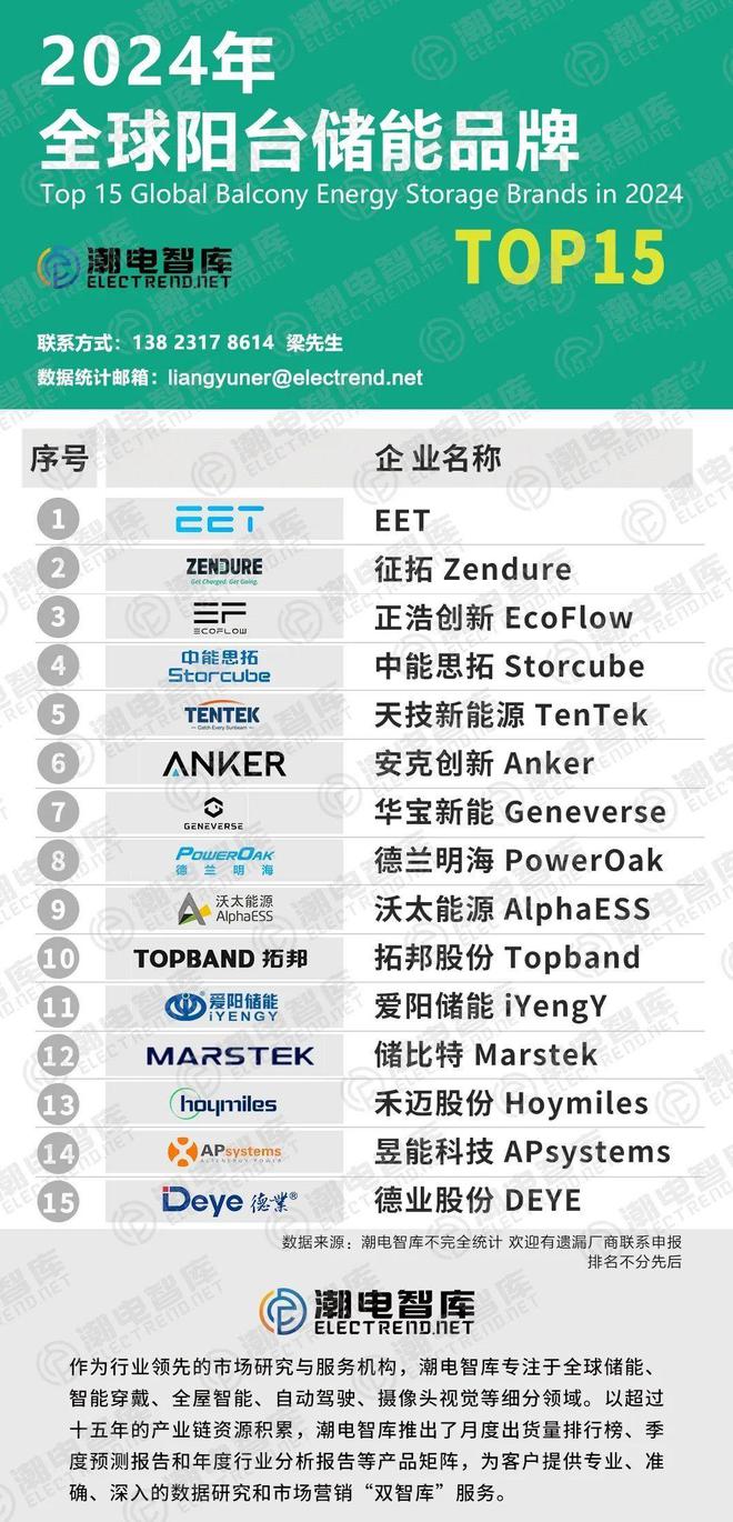 2024年全球阳台储能品牌TOP15(图1)