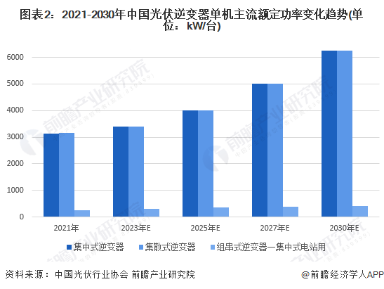 2022年中国光伏逆变器行业市场现状及发展前景分析光伏发电将进一步推动逆变器市场需求增长(图2)