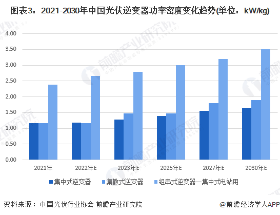 2022年中国光伏逆变器行业市场现状及发展前景分析光伏发电将进一步推动逆变器市场需求增长(图3)