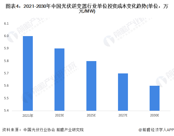2022年中国光伏逆变器行业市场现状及发展前景分析光伏发电将进一步推动逆变器市场需求增长(图4)