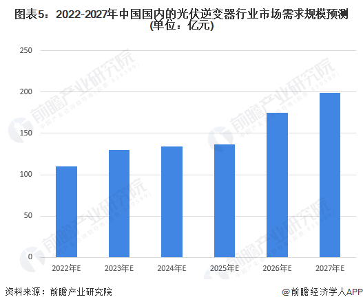 2022年中国光伏逆变器行业市场现状及发展前景分析光伏发电将进一步推动逆变器市场需求增长(图5)