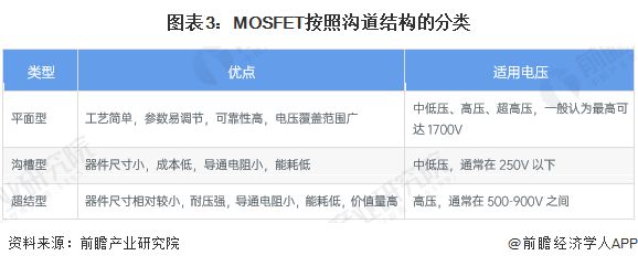预见2024：《2024年中国MOSFET行业全景图谱》(附市场规模、竞争格局和发展前景等)(图3)
