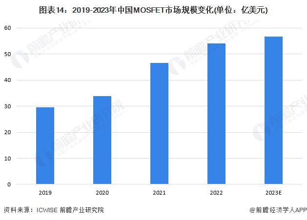 预见2024：《2024年中国MOSFET行业全景图谱》(附市场规模、竞争格局和发展前景等)(图9)