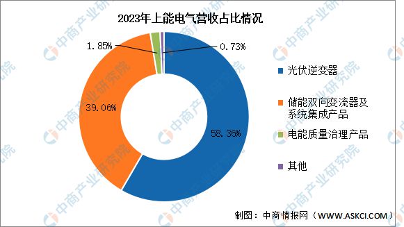 2024年中国光伏逆变器行业市场前景预测研究报告(图13)
